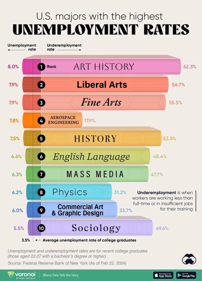 A vertical bar chart designed as an interesting infographic where colored textbook spines illustrate the top ten U.S. college majors with the highest post-grad unemployment rates, led by Art History at 8.0%.