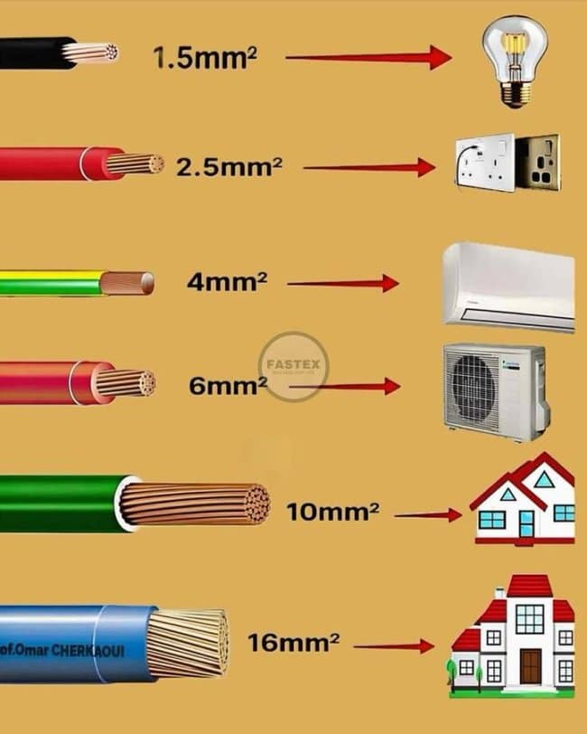 An electrical engineering chart serving as an interesting infographic displaying standard household copper wire gauge cross-sections in square millimeters alongside matching residential hardware components like lighting fixtures, power sockets, air conditioners, and main building service panels.