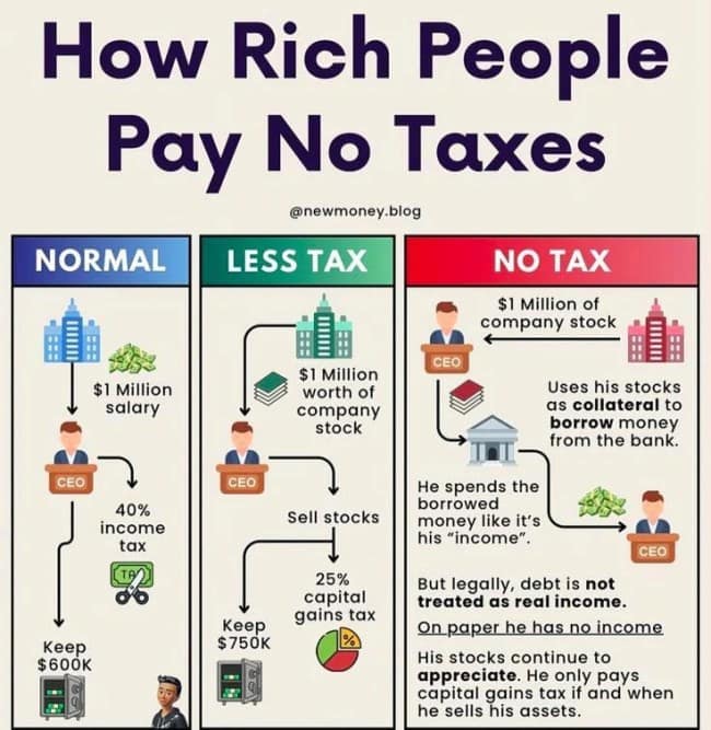 A corporate flowchart acting as an interesting infographic titled "How Rich People Pay No Taxes," breaking down Normal, Less Tax, and No Tax asset borrowing strategies using small cartoon CEO graphics.