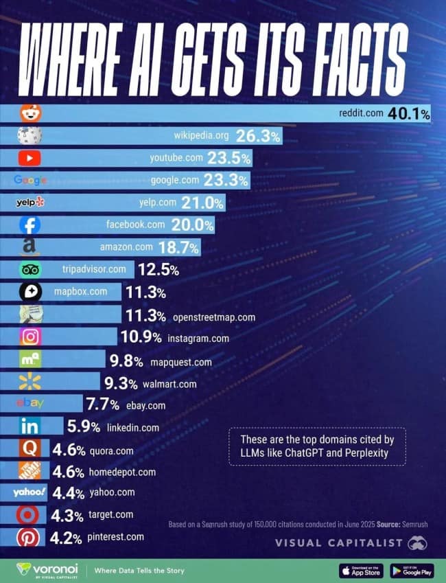 A corporate data graph running as an interesting infographic titled "Where AI Gets Its Facts," illustrating a horizontal bar chart of top LLM citation domains dominated by Reddit at 40.1%.