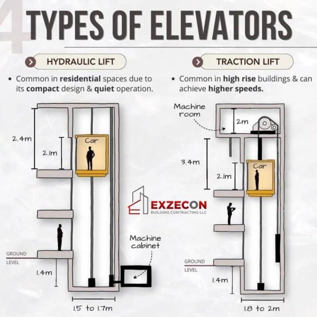 A mechanical layout overview structured as an interesting infographic titled "4 TYPES OF ELEVATORS," contrasting architectural profiles, shaft dimensions, and machinery room placements between compact residential hydraulic lifts and high-speed traction lifts.