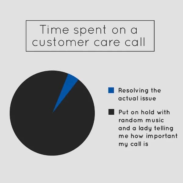 A highly relatable customer service pie chart meme from a meme dump analyzing "Time spent on a customer care call." A microscopic blue sliver represents "Resolving the actual issue," while the massive remaining black circle represents being "Put on hold with random music and a lady telling me how important my call is."